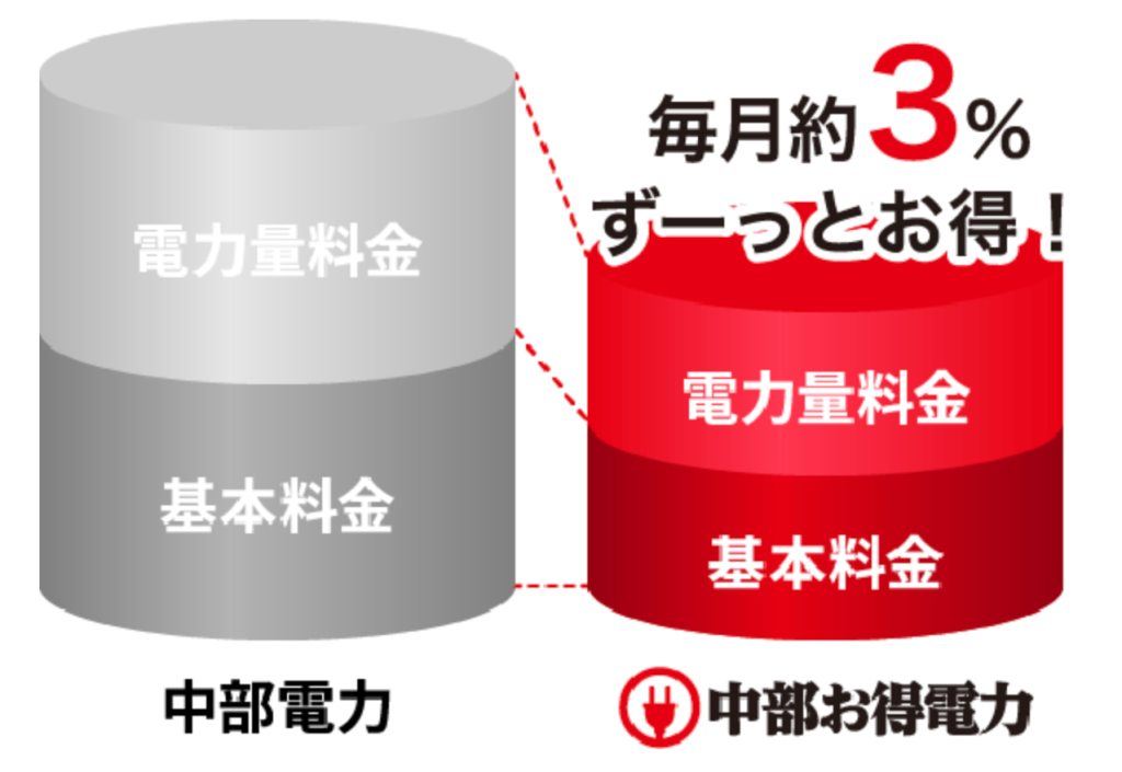 中部お得電力の料金体系