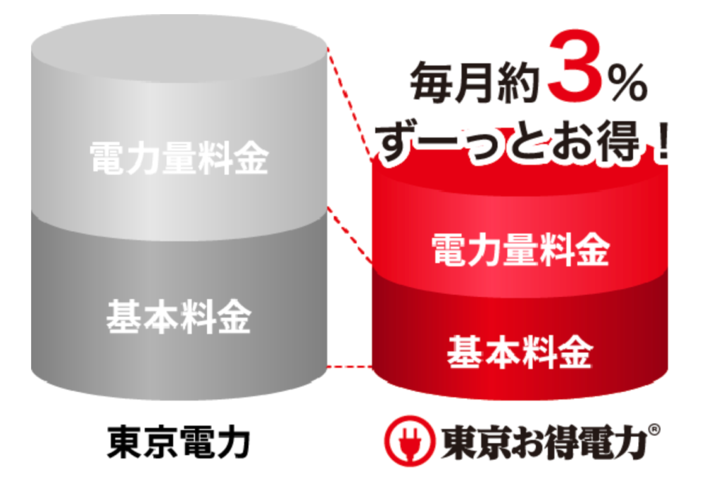 東京お得電力の料金体系